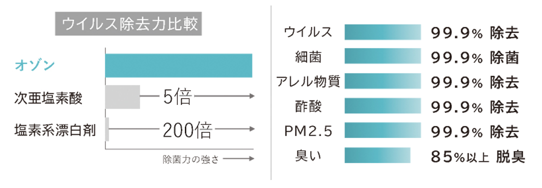 キララエアー Kirala Air オゾンがウイルスを消し去る次世代のハイブリット空気清浄器 Ange 浦和